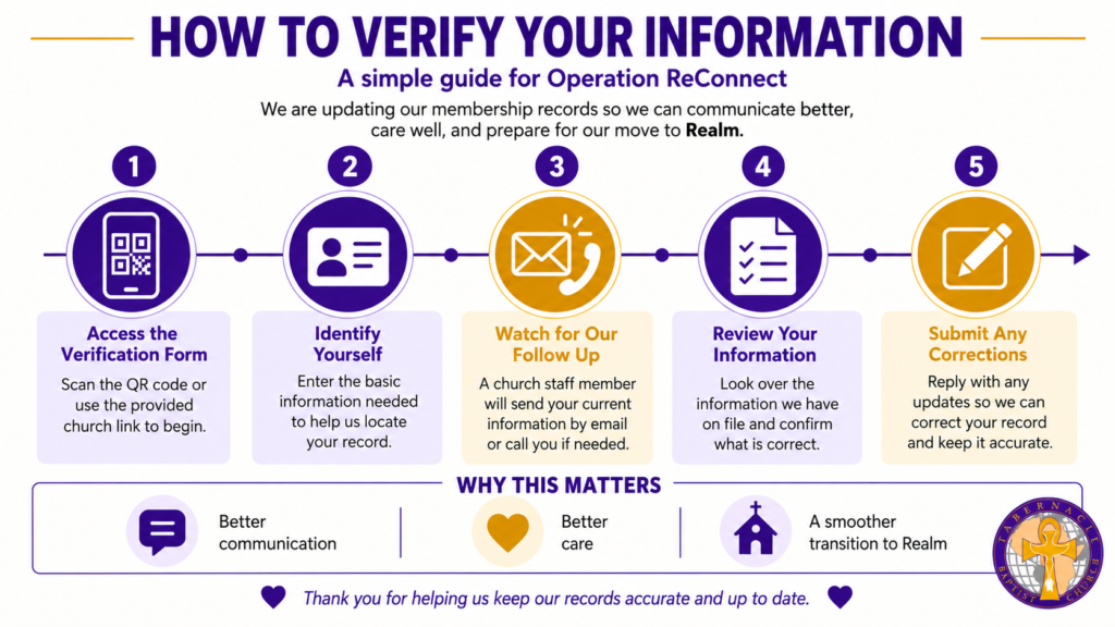 Operation ReConnect infographic outlining five steps for Tabernacle Baptist Church members to verify their information: access the verification form, identify yourself, watch for church staff follow-up, review your information, and submit corrections. The initiative supports better communication, better care, and a smoother transition to Realm.